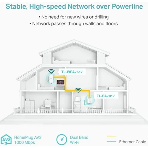 TP-Link TL-WPA7517KIT Powerline Ethernet AC1200 WiFi Extender