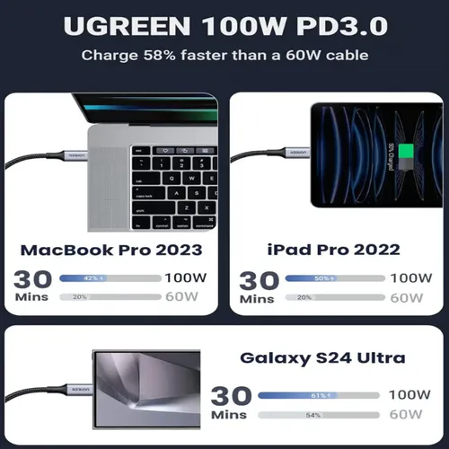 UGREEN 35087 2-in-1 100W PD USB-C 1.5M Fast Charging Cable