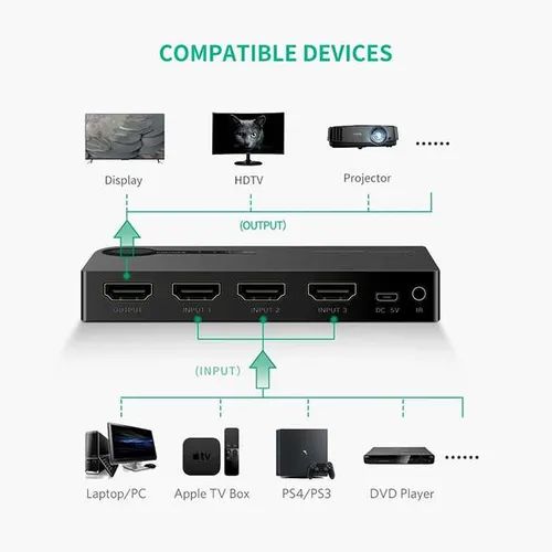 UGREEN 40234 3-Port 3X1 HDMI Switcher