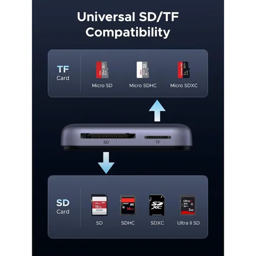 UGREEN 65095 3-in-1 Magnetic USB-C SD/TF Card Reader