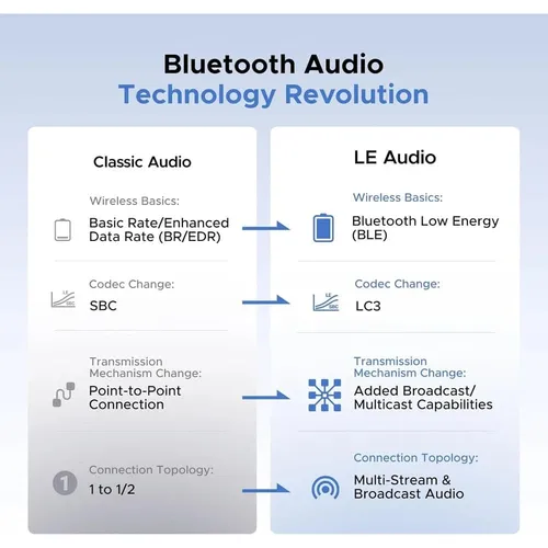 UGREEN 65708 Type-C Bluetooth Transmitter Audio Adapter / Bluetooth Classic & LE Audio Dual Mode